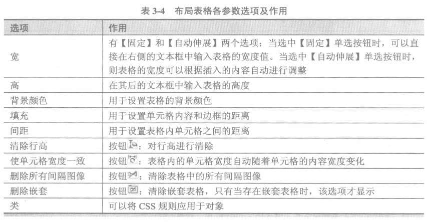 布局表格的参数设置